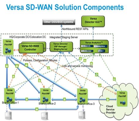 versa sd wan datasheet.